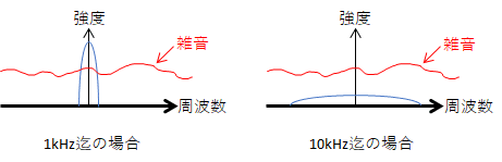 周波数と雑音のイメージ