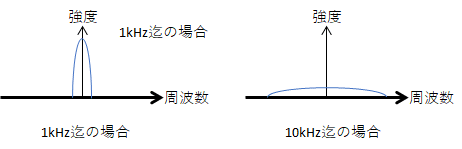 帯域幅と周波数のイメージ