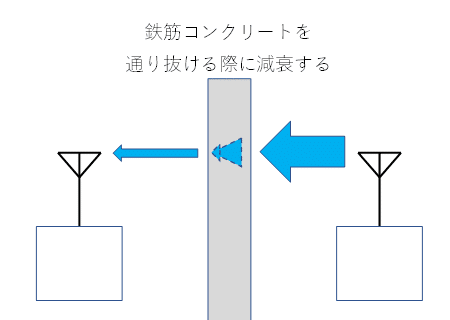 コンクリート壁での減衰